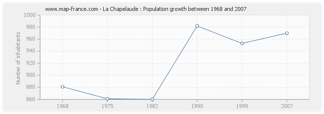 Population La Chapelaude